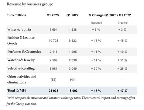 louis vuitton turnover 2023|lvmh revenue 2023.